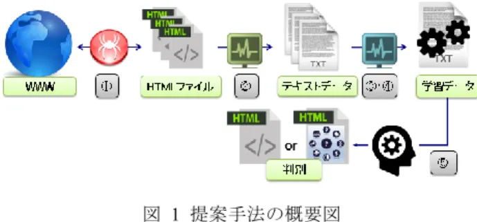 Figure 1    Outline drawing of the proposed method        図 1 の流れについて，以下に示す．  ①  クローラでウェブページを収集，HTML ファイルと して保存  ②  取得した HTML ファイルにスクレイピングを行い， HTML タグを除去，ウェブページ内のテキスト部分の みを抽出  ③  抽出したテキストを各機械学習の手法に合わせて形 態素解析に掛ける  ④  機械学習に合った学習データに加工  ⑤  学習データをもとに機械学習を行い，判別