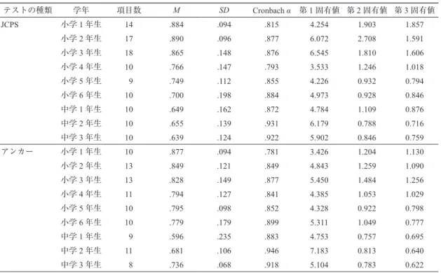 Table 4 数学テストの正答率の要約統計量，Cronbach α および固有値 テストの種類 学年 項目数 M SD Cronbach α 第 1 固有値 第 2 固有値 第 3 固有値 JCPS 小学 1 年生 14 .884 .094 .815 4.254 1.903 1.857 小学 2 年生 17 .890 .096 .877 6.072 2.708 1.591 小学 3 年生 18 .865 .148 .876 6.545 1.810 1.606 小学 4 年生 10 .766 .147 .7