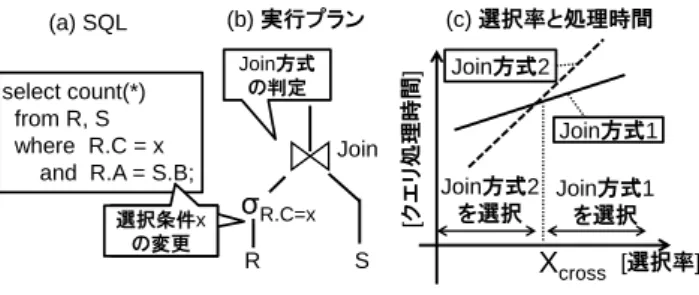 図 1 にオープンソースの DBMS で 2 表ジョインをしたときの CPU 時間とディスク時間の比を示す（計測条件ならびに計測環境 は後述の表 3 および図 7 を参照）．この計測では Nested  loop  join