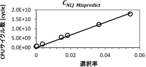 図 11：分岐予測ミスペナルティと 