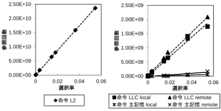 図 17：HJ の Probe フェーズにおけるデータ参照回数 