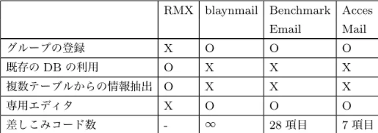 表 1 RMX と既存のメール配信システムとの比較