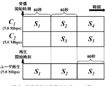 図 1  視 聴 順 序 グ ラ フ  2.2. 視 聴 順 序 グラフ 選 択 型 コ ン テ ン ツ の 放 送 型 配 信 で は ， ユ ー ザ は 複 数 の コ ン テ ン ツ を 選 択 し な が ら 続 け て 視 聴 す る た め ， 視 聴 す る コ ン テ ン ツ に 順 序 が 生 じ る ． 一 般 に ， ユ ー ザ は 現 在 再 生 し て い る コ ン テ ン ツ が 終 了 し て か ら 次 の コ ン テ ン ツ を 再 生 す る ． こ の た め ， 選