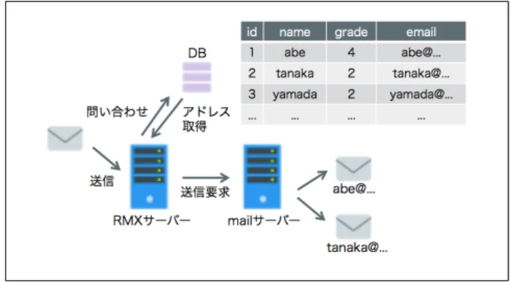 図 1 RMX におけるメール配信の流れ ルールは 以下のように定義する . 配送ルール名 Type: パラメータの型 query: 送信先メールアドレスを得るためのクエリ query は SQL によって記述する 