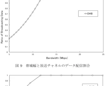 図 7 帯域幅と待ち時間 図 8 セグメント数と待ち時間 案手法では，再生開始待ち時間を一定値以下にすることで， BE-AHB 法に比べて待ち時間を短縮できる．また，図 8 では， セグメント数が 1 から 3 の場合， BE-AHB 法で配信する S 1 のデータサイズは大きくなり， S 1 の受信時間は再生開始待ち時 間より長くなる．一方で， DHB 法では，通信チャネルで残り のデータを配信することで，再生開始待ち時間を一定値以下に できる．以上より，使用できる帯域幅とセグメント数を考慮す ることで，