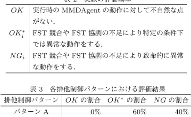 表 2 実験の評価基準 OK 実行時の MMDAgent の動作に対して不自然な点 がない． OK i ∗ FST 競合や FST 協調の不足により特定の条件下 では異常な動作をする． N G i FST 競合や FST 協調の不足により致命的に異常 な動作をする． 表 3 各排他制御パターンにおける評価結果 排他制御パターン OK の割合 OK ∗ の割合 N G の割合 パターン A 0% 60% 40% パターン B 20% 30% 50% パターン C 80% 20% 0% ターン A では，多くの