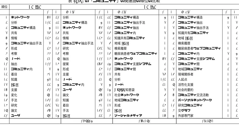 表 1: Q 1 の「モデリング」の関連語の順位の比較 順位 TF-IDF TF-ICF | C | | F | α = 1.0 | C | | F | α = 2.0 | C | | F | α = 3.0 | C | | F | 1 モデル化 51 16 モデル化 51 16 ハイブリッドシステム 1 4 ハイブリッドシステム 1 4 2 モデル 83 18 モデル 83 18 HydLa 1 4 HydLa 1 4 3 モデリング手法 4 4 研究 272 33 離散変化 1 4 離散変化 1 4 4