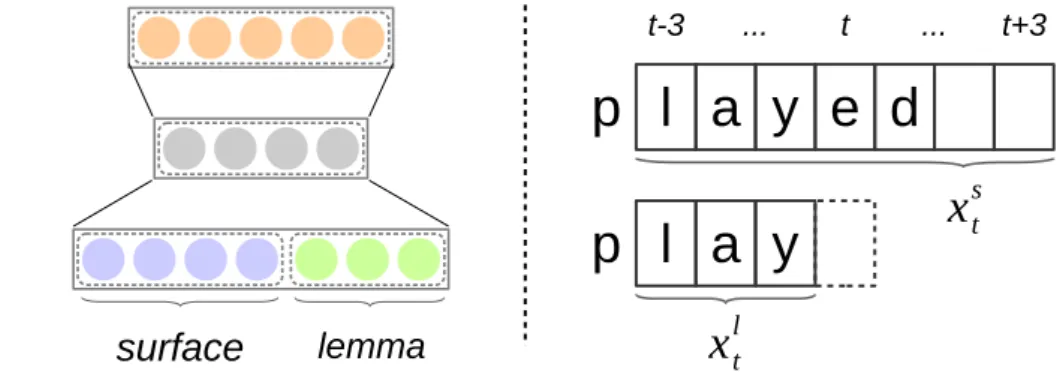 図 3 ニューラルネットワークのアーキテクチャ (左) と文字生成のイメージ図 (右). 右図において, 実線で描かれた長方形中の文字から破線部の文字を予測する. 学習を行う前に , -1 から +1 の範囲の一様分布で重みパラ メータの初期化を行った 