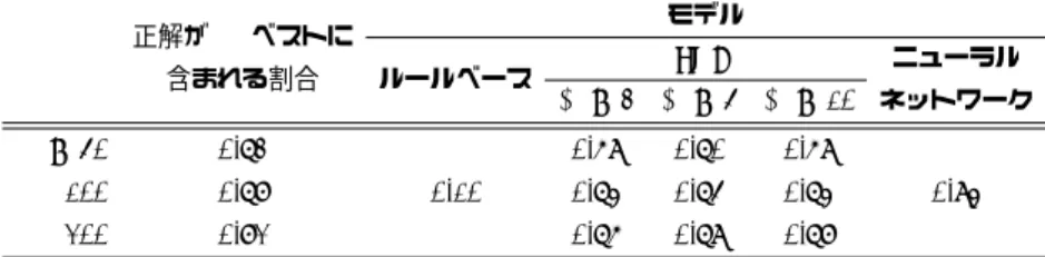 表 3 網羅率の検証結果 コーパス 評価対象のトークン 網羅率 トークンベース タイプベース 誤り例 Penn Treebank 全トークン 78.53 57.88 45.2, 877, Cairenes固有名詞以外の活用可能なトークン96.0581.80 mid-week, on-board, CDs ハイフンが含まれないトークン 97.86 96.53 p.m, goosey, Lilly Wikipedia のテキストデータ 全トークン 75.45 31.35 HCFC, 0-0A, well.The