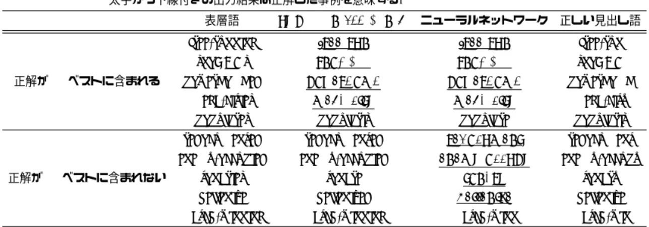 表 5 K = 200, N = 5 時の SVM モデルとニューラルネットワークのモデルの出力結果の比較.
