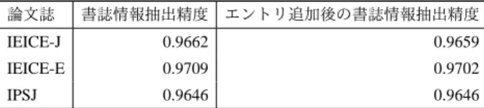 表 6 エントリ追加による書誌情報抽出精度の比較 論文誌 書誌情報抽出精度 エントリ追加後の書誌情報抽出精度 IEICE-J 0.9662 0.9659 IEICE-E 0.9709 0.9702 IPSJ 0.9646 0.9646 3 つの辞書が特に有効であることがわかる． IEICE-E において も IEICE-J と同様に， JOURNAL 辞書の寄与が 1 番大きい．そ して，図 4 の (c) より， IPSJ においては， TITLE ， JOUNRAL の辞書をそれぞれ除いたときの抽出精度