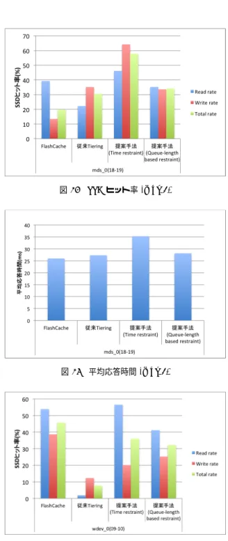 図 11 SSD ヒット率 (usr 0) 図 12 平均応答時間 (usr 0) では約 5 倍から約 5.4 倍， mds 0 では約 1.7 倍から 2.9 倍，提案 手法が優れていおり， wdev 0 では FlashCache が約 1.2 倍優れ ている結果となった．また，平均応答時間は usr 0 のワークロー ドにおいて， Time restraint 付与の提案手法が優れていること が分かった．ワークロードによって，提案手法と FlashCache とでヒット率が大幅に変わってしまう．その