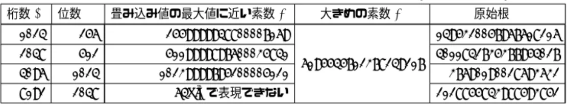 表 4 実験で用いた乗算を行うためのパラメータ一覧 (大きめの素数 P をとったとき) 桁数 N 位数 M 畳み込み値の最大値に近い素数 P 大きめの素数 P 原始根 α 1024 256 2559999948800007169 6195545712378249217 1495320057967618216204851251199998976000358414011842735377954027 4096 1024 10239999795200005121 37690190028693632 8192 20