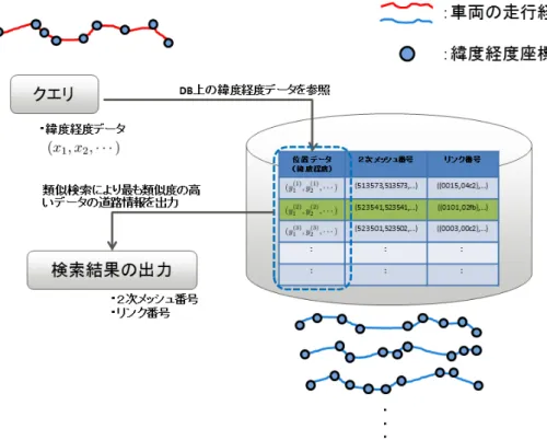 図 1 類似検索を利用したマップマッチング処理の流れ．ここでは緯度経度データから構成され る特徴量ベクトルを使用． 表 2 各 2 次メッシュにおける DRM の概要 2 次メッシュ名 リンク数 平均リンク長 基本ノード数 大阪西南部 6659 本 119.2m 4392 点 大阪東南部 10654 本 114.8m 7143 点 大阪西北部 8957 本 124.2m 5984 点 大阪東北部 12507 本 114.3m 8152 点 表 3 点列データセット 点列長 L（秒） サンプリング周期 M（秒