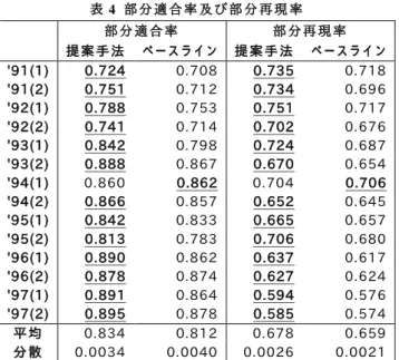 表 4  部 分 適 合 率 及 び 部 分 再 現 率   部 分 適 合 率  部 分 再 現 率   提 案 手 法   ベ ー ス ラ イ ン  提 案 手 法   ベ ー ス ラ イ ン  '91(1)  0.724  0.708  0.735  0.718  '91(2)  0.751  0.712  0.734  0.696  '92(1)  0.788  0.753  0.751  0.717  '92(2)  0.741  0.714  0.702  0.676  '93(1)  0.84