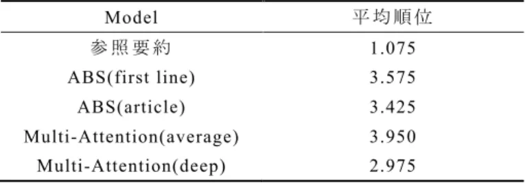 表   6:  平 均 順 位 Model  平 均 順 位 参 照 要 約 1.075  ABS(first line)  3.575  ABS(article)  3.425  Multi-Attention(average)  3.950  Multi-Attention(deep)  2.975  表   7:  提 案 手 法 と の ウ ェ ル チ 法 の T 検 定 の p 値 Model  Multi-Attention(deep)  参 照 要 約 8.362×10 !!" ABS