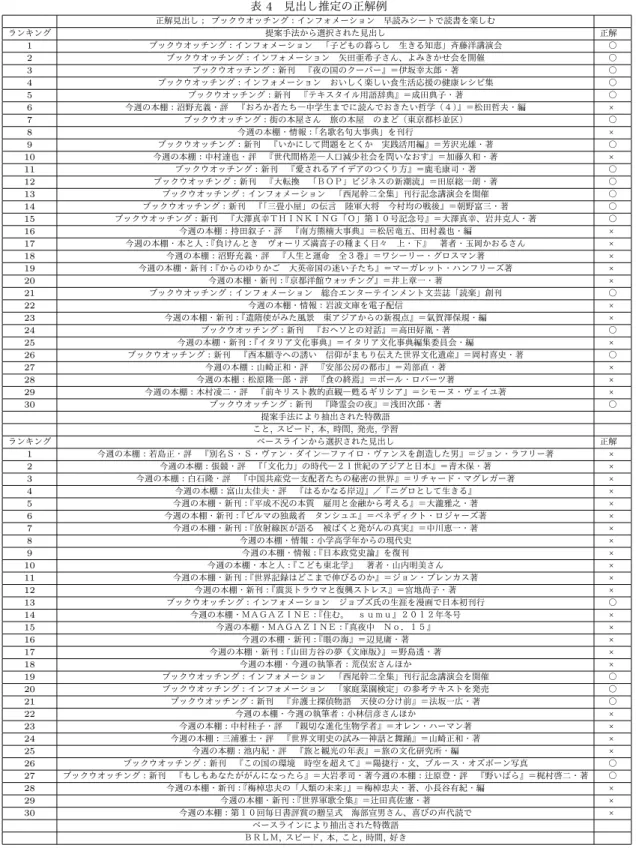 表 4 見出し推定の正解例 正解見出し； ブックウオッチング：インフォメーション 早読みシートで読書を楽しむ ランキング 提案手法から選択された見出し 正解  1 ブックウオッチング：インフォメーション 「子どもの暮らし 生きる知恵」斉藤洋講演会 ○ 2 ブックウオッチング：インフォメーション 矢田亜希子さん、よみきかせ会を開催 ○ 3 ブックウオッチング：新刊 『夜の国のクーパー』＝伊坂幸太郎・著 ○ 4 ブックウオッチング：インフォメーション おいしく楽しい食生活応援の健康レシピ集 ○ 5 ブックウオッ