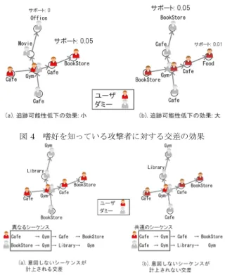 図 4 嗜好を知っている攻撃者に対する交差の効果