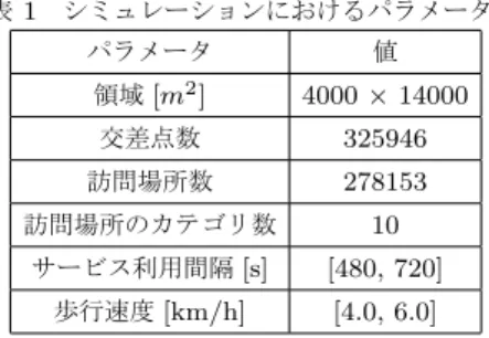 表 1 シミュレーションにおけるパラメータ パラメータ 値 領域 [ m 2 ] 4000 × 14000 交差点数 325946 訪問場所数 278153 訪問場所のカテゴリ数 10 サービス利用間隔 [s] [480, 720] 歩行速度 [km/h] [4.0, 6.0] の移動経路を生成する．具体的には，決定した SP を起点にそ れ以前とそれ以降のサービス利用時刻におけるダミーの訪問場 所を順に決定する．ある時刻 t i におけるダミーの訪問場所を v t i としたとき，時刻 t i+1 におけ