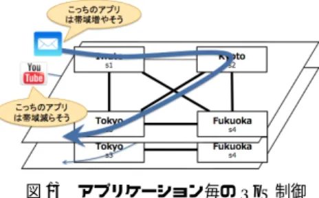 図 13 アプリケーション毎の QoS 制御 以上 (1)-(5) の一連の流れは，自動化が実現している．本実験 により，災害時に Twitter 情報に基づいて，障害地区を迂回する 経路切り替え制御を，アプリケーション毎の QoS を考慮して行 う，提案システムの動作が確認できる．東日本大震災では，岩 手東京間で実際に障害が発生していたことより，本提案システ ムが有用であることが分かる． 6