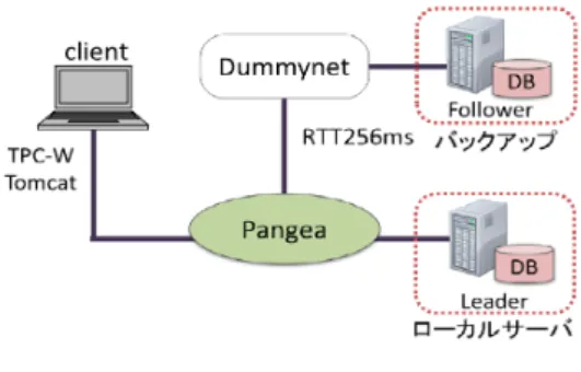図 1 OpenStack の構成 2. 先 行 研 究 2. 1 Pangea 前述した Pangea [5] について説明する． Pangea は， NTT 研 究所で開発されている， LAN 環境を前提としたデータベース 同期ミドルウェアである．コンシステンシを保ちながら，複数 台のサーバでデータベースのクエリ処理を並列実行する事に より，性能向上を実現した．これら複数台のサーバは，同一の データベースイメージを保持しており，同一 LAN 上に接続さ れている．サーバの 1 台を Leader ，その