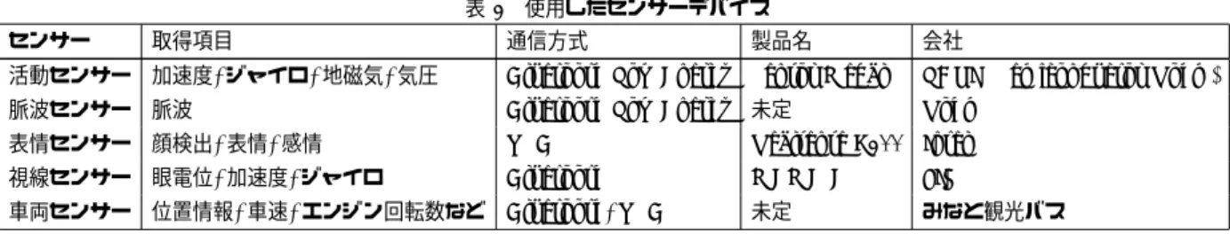 表 2 使用したセンサーデバイス