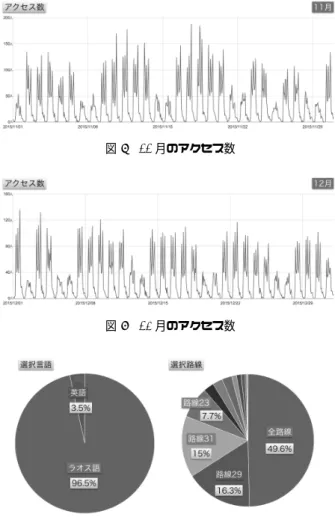 図 8 11 月のアクセス数 図 9 12 月のアクセス数 図 10 10 月から 12 月までの路線・言語データの割合 5. 2. 2 考 察 アクセス数が増加している 7 時と 16 時は，朝夕通勤通学時 間帯だからだと考えられる．月曜日から金曜日のアクセス数が 多いのも，通勤通学に利用しているユーザが多いからであると 思われる．特に 16 時に，ラオス国立大学からのアクセスが多 く，選択されている路線からも，帰宅する学生が多く利用して いることが考えられる． 11 時にアクセス数が増えるのは，ラオ ス