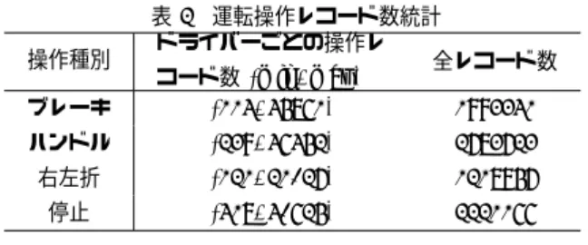 表 1 解析対象ドライブレコーダデータ 全収集データ ドライバー数 1469 合計運転時間 77450 時間 運転日数 20 日以上、運転時間 20 時間以上 ドライバー数 320 合計運転時間 60190 時間 0 50 100 150 200 250 Driving days1002030405060708090