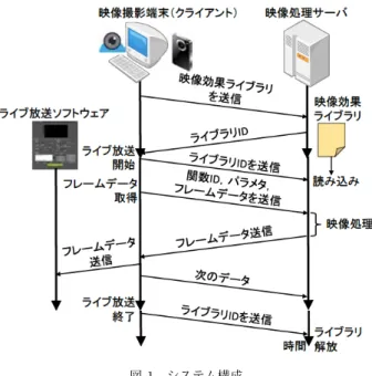 図 1 システム構成 負荷分散システムに接続するとシステムが負荷が小さい映像処 理サーバを選択するため，映像撮影端末は負荷分散を意識する ことなくライブ放送を開始できる．提案方式では，複数の映像 処理サーバがある場合に，映像処理内容や負荷に応じて処理を 依頼する映像処理サーバを， P2P 型モバイルエージェントシス テムを用いて選択する． 以下， 2 章で想定する分散型映像処理システムについて述べ る． 3 章で負荷分散方式の提案と実装について述べ， 4 章で実 機を用いた実験について述べる． 5 章で関連