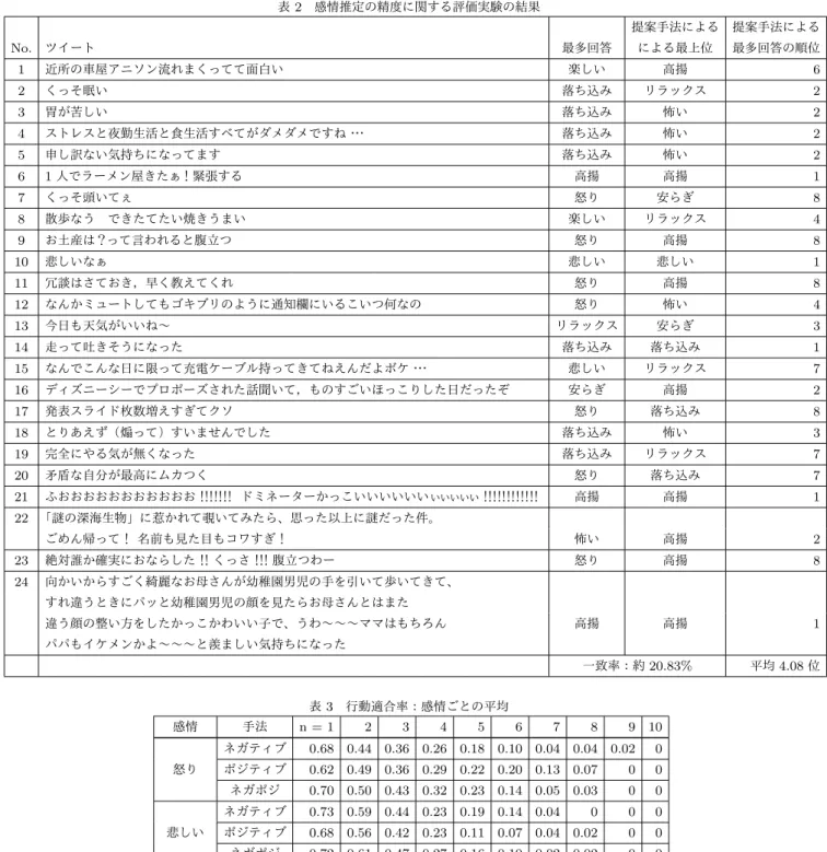 表 2 感情推定の精度に関する評価実験の結果 提案手法による 提案手法による No. ツイート 最多回答 による最上位 最多回答の順位 1 近所の車屋アニソン流れまくってて面白い 楽しい 高揚 6 2 くっそ眠い 落ち込み リラックス 2 3 胃が苦しい 落ち込み 怖い 2 4 ストレスと夜勤生活と食生活すべてがダメダメですね・ ・ ・ 落ち込み 怖い 2 5 申し訳ない気持ちになってます 落ち込み 怖い 2 6 1 人でラーメン屋きたぁ！緊張する 高揚 高揚 1 7 くっそ頭いてぇ 怒り 安らぎ 8 8 
