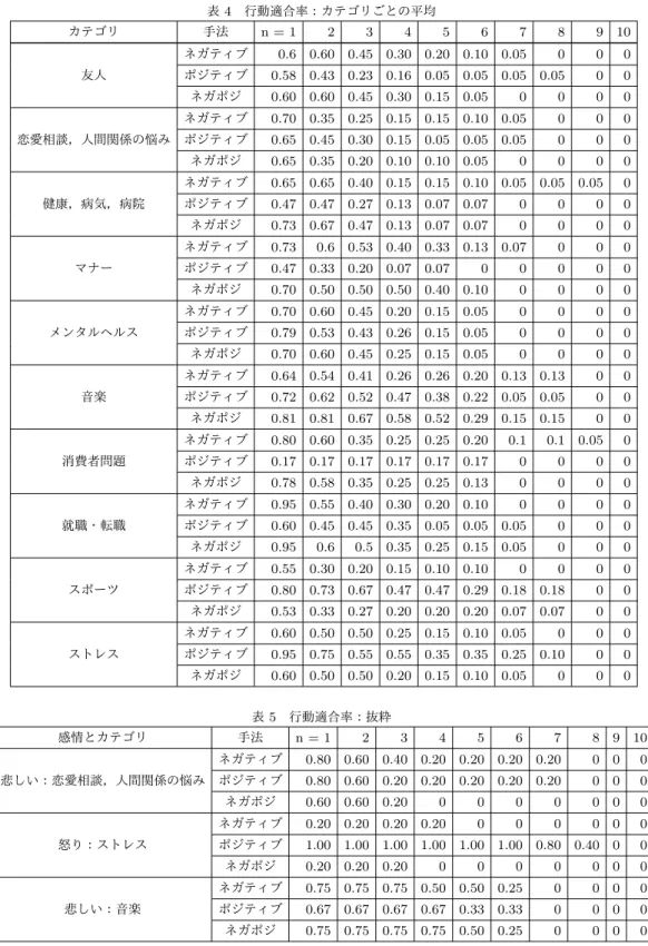 表 4 行動適合率：カテゴリごとの平均 カテゴリ 手法 n = 1 2 3 4 5 6 7 8 9 10 ネガティブ 0.6 0.60 0.45 0.30 0.20 0.10 0.05 0 0 0 友人 ポジティブ 0.58 0.43 0.23 0.16 0.05 0.05 0.05 0.05 0 0 ネガポジ 0.60 0.60 0.45 0.30 0.15 0.05 0 0 0 0 ネガティブ 0.70 0.35 0.25 0.15 0.15 0.10 0.05 0 0 0 恋愛相談，人間関係の悩み ポ