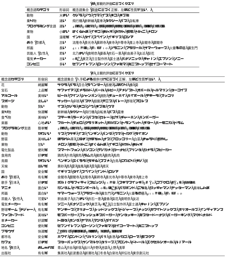表 3 形容詞と概念語集合の組み合わせ