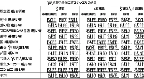 表 4 実 験 結 果 (a) 客観的評価に基づくクエリの結果
