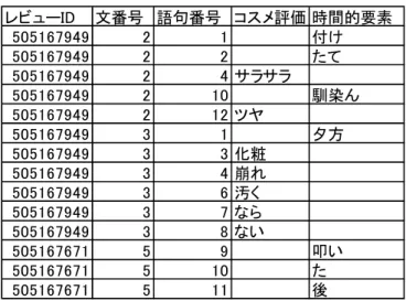 表 4  時間表現を含むレビュー  商品  調べた  レビュー  該当  レビュー  %  クリーム  154 件  73 件  47.4 %  化粧下地  100 件  48 件  48%  口紅  80 件  34 件  42.5 %  3 種類とも，全体の 40%以上の口コミに時間的要素を含むユ ーザ使用感が書かれていたことが分かり，この観点を利用す ることは，分析する際に有用であることが言える．  特に，クリームや化粧下地は 50％近い数字であったため，今 回は商品カテゴリをスキンケアとベースメイク