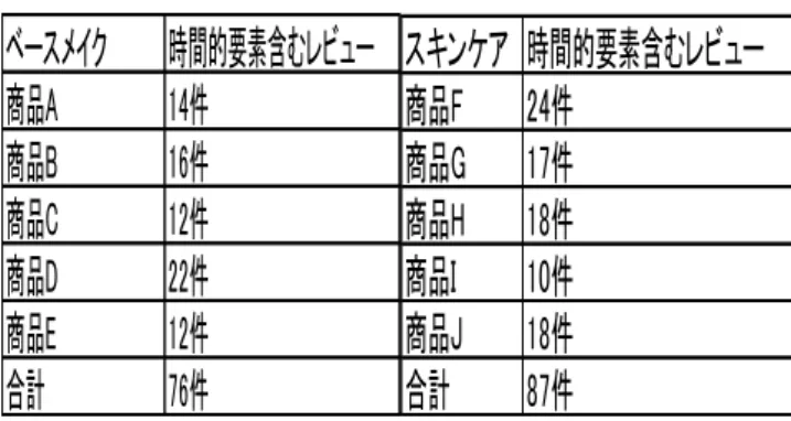 表 8  時間的要素を含むレビュー抽出データ  それぞれ商品によってバラつきはあるが，ベースメイク・ス キンケア共に時間的要素を含むレビューを半分以上抽出する ことができた．    次に，抽出したデータを利用し，時間的要素を含むコスメ 評価記述を抽出した(4 章  表 6 )．  そしてこのデータを利用し，レビューID ごとではなく， 文章ごと，または時間の流れにおける文章のつながりごとに 新たに系列番号を付けた．  例えば， 「ランピッド（商品名）は真っ白なパウダーなの で，叩いた後は顔面も真っ白な感じに