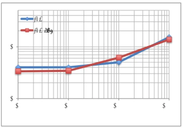 図 3 に入力トランザクションの行数を n = 10, 100, 1000, 10000 と変化させたときの， LCM と LCMIterator の計算時間 のグラフを示す．両方のプログラムの計算時間は n のほぼ線形 であり，明確な違いは見られないことから，飽和集合生成に関 しては LCMIterator は LCM と同程度に高速といえる． 6