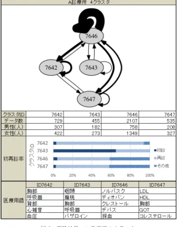 図 5 実験結果：A 診療所 4 クラスタ 図 6 実験結果：B 診療所 4 クラスタ は頻出の医療用語の上位 5 単語が薬の内容を占め，記述にも処 方のみを行ったものが多いことから投薬治療のクラスタである ことがわかる． ID7647 は LDL ， HDH ， GOT, コレステロール など血中の物質や血液検査の検査値の単語が多く含まれ，血液 検査のクラスタであることがわかる．8