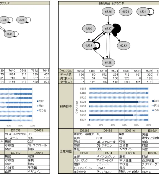 図 7 実験結果：A 診療所 8 クラスタ 多く存在した。 ID6524 と ID6536 はそれぞれ全体の約 80% ，約 73% が初診の患者のデータであり，患者の身体の状況や尿検査 の結果が記述されていた． ID6537 はデータ数が最も多くこの クラスタに集中した．医療用語は全体の約 4 割に血液検査とい う医療用語が存在しているが，データ数そのものが多いためこ のクラスタを解釈することは難しい． ID6534 は B 診療所のク ラスタの中で最も薬の処方が多いクラスタである．血圧や血糖 値を下げる
