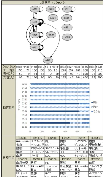 図 9 実験結果：A 診療所 12 クラスタ 8. 8 考察【 B 診療所 12 クラスタ】 ID6485 と ID6511 はどちらも処方に関する医療用語が多く抽 出される傾向にあった． 2 つのクラスタの違いは ID6485 はユー ロジン，リーゼと言った寝付きを良くするものや気分をリラッ クスさせる作用のある処方が見られ，慢性疾患を抱える患者の 中でも特殊な処方のされ方をしている患者が属するものと思わ れる． ID6515 は 82% 以上が初診患者が占める初診患者クラス タである．その他にも ID6