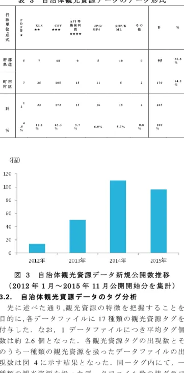 表   2  自 治 体 観 光 資 源 デ ー タ 提 供 都 市 表  3  自 治 体 観 光 資 源 デ ー タ の デ ー タ 形 式 行 政 単 位 / 形 式 PDF 等 ★  X L S  ★ ★  C S V  ★ ★ ★  A P I 等機 械 判読 ★ ★ ★ ★  J P G /M P 4   S H P / KM L   そ の他 計 ％  都 道府県 5   7   6 8   0   5   1 0   0   9 5   3 5 