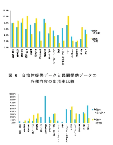 図   6  自 治 体 提 供 デ ー タ と 民 間 提 供 デ ー タ の 各 種 内 容 の 出 現 率 比 較 図  7  自 治 体 提 供 デ ー タ と 民 間 提 供 デ ー タ 間 で の 一 種 類 の 観 光 資 源 を 扱 っ た デ ー タ フ ァ イ ル 含 有 率 比 較 次 に ， 第 3 章 と 同 様 の 手 法 を 用 い て 民 間 観 光 資 源 デ ー タ の 共 起 率 行 列 を 作 成 し た（ 表   9）．ま た ，同 等 の 共 起 率 を 把 握 