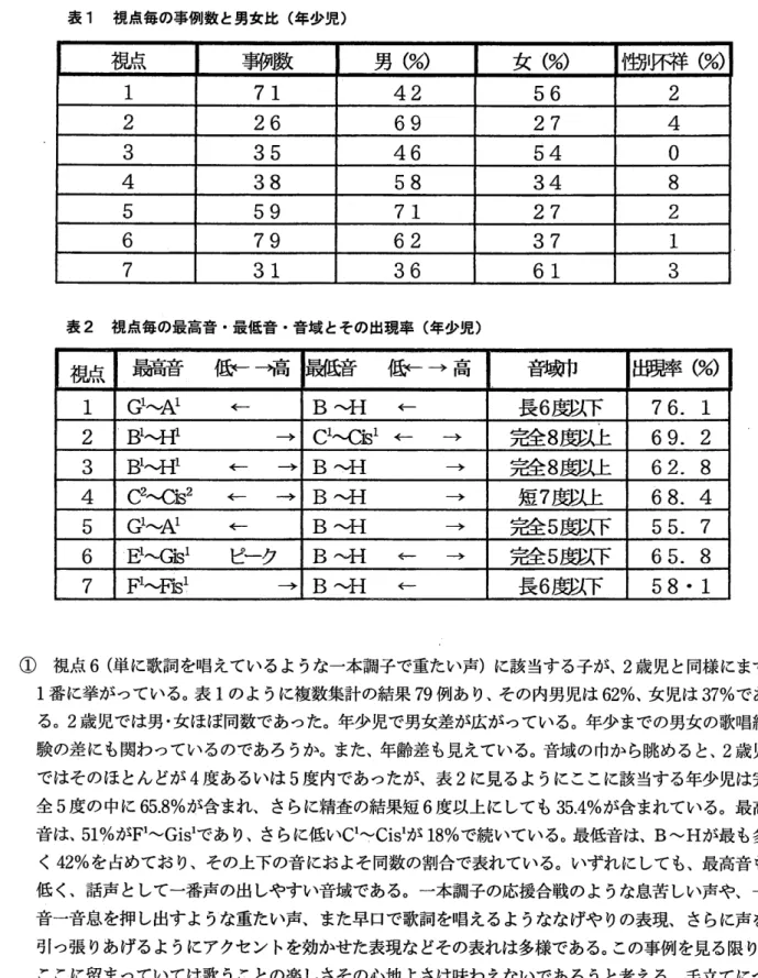 表 1  視点毎の事例数 と男女比 (年 少児 ) 表 2  視点毎の最高音 0最 低音・ 音域 とその出現率 (年 少児 ) 標 諦   肝 哺 轟 賠  ff― → 高 鋤 断 率 ∽ 1 Gl〜 N   ← B―H  ← 長 6層 Э F 76。  1 2 Bl― Hl      → Cltisl←   → 気肇≧ 8既 69. 2 3 Bl― Hl   ←   → B―H    → 労蜜螢 8既 62. 8 4 C2^Cis2  <- B―H    → 短 7厚 り 吐 68. 4 5 Gl〜