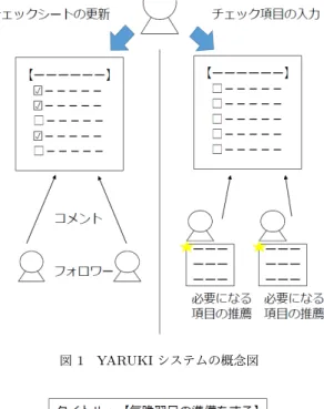 図 1 YARUKI システムの概念図 図 2 チェックシートの例 差をユーザに経験的に学習させる健康支援手法に基づいてウェ ブベースシステムを作成している．実験結果から入力の負荷が ある機能も含まれているためその機能の改善や，フィードバッ ク機能を実装していくことを今後の課題としている． これらの研究では主に動機づけについて考えられており，そ の中には，他ユーザとのかかわりによる継続力の向上を期待す る研究も存在する． また，継続を促す方法や動機づけとして「他者のサポート」 をあげているものがある．大塚ら