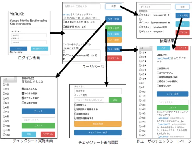 図 3 YARUKI システムの基本機能 ワードを登録し，完了するとユーザページへ移動する． 2 回目 以降は ID とパスワードの入力でログインが可能となる．ユー ザページでは，自分が作成したチェックシートの更新や削除， チェックシートの内容の変更，新しいチェックシートの追加が できるようになっている．チェックシートの更新ページでは， 最新の更新分が表示されており，カレンダーからバックログを 確認することや過去の日付でチェックシートを更新することも できる．コミュニケーション機能としては，興味のある単語で