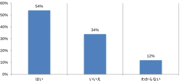 図 11.で示す通り、過去 24 か月にモバイルマルウェア感染が社内で発生したと回答したのは回答者の 54%でした。しかし 12%は「わからない」と回答しています。回答者の 66%は今後、マルウェア感染が起 こる可能性があると述べています。  図 11