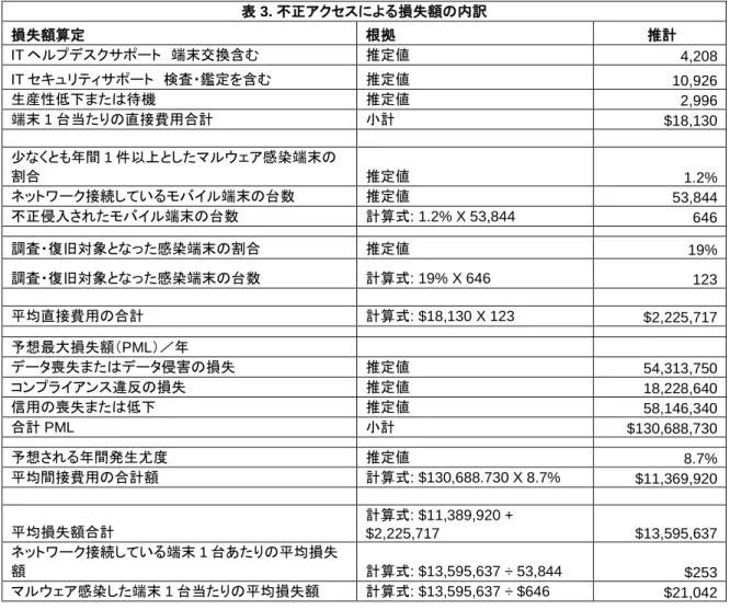表 3. 不正アクセスによる損失額の内訳  損失額算定  根拠   推計  IT ヘルプデスクサポート  端末交換含む  推定値   4,208   IT セキュリティサポート  検査・鑑定を含む  推定値   10,926   生産性低下または待機  推定値   2,996   端末 1 台当たりの直接費用合計  小計   $18,130            少なくとも年間 1 件以上としたマルウェア感染端末の 割合  推定値  1.2%  ネットワーク接続しているモバイル端末の台数  推定値  53,