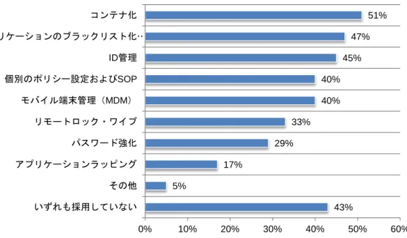 図 4 ではモバイル端末からアクセス可能なデータの管理方法について示しています。多くの企業で採用 しているのが、コンテナ化（回答者の 51%）、アプリケーションのブラックリスト化またはホワイトリスト化