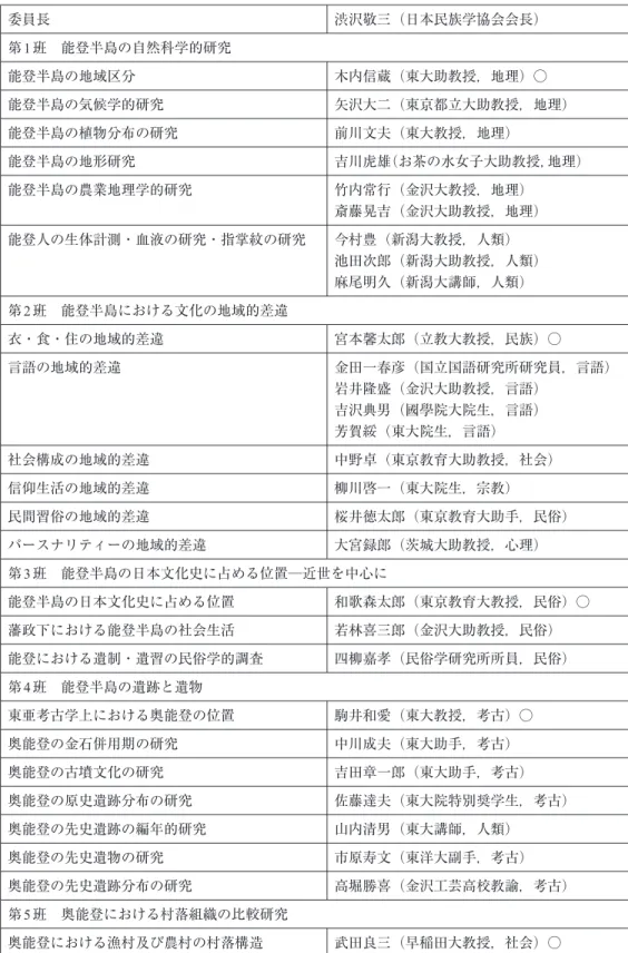 表 2 能登調査（1952 年度） 委員長 渋沢敬三（日本民族学協会会長） 第 1 班 能登半島の自然科学的研究 能登半島の地域区分 木内信蔵（東大助教授，地理）○ 能登半島の気候学的研究 矢沢大二（東京都立大助教授，地理） 能登半島の植物分布の研究 前川文夫（東大教授，地理） 能登半島の地形研究 吉川虎雄（お茶の水女子大助教授，地理） 能登半島の農業地理学的研究 竹内常行（金沢大教授，地理） 斎藤晃吉（金沢大助教授，地理） 能登人の生体計測・血液の研究・指掌紋の研究 今村豊（新潟大教授，人類） 池田次郎（