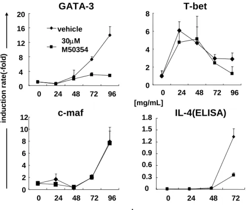 Fig. 4 Effects of M50354 on GATA-3 and T-bet gene expression  本研究において、抗アレルギー活性をもつ化合物M50367がAhRの活性化を介してその 効果を発揮していることが明らかとなった。一方でAhR欠損マウスでは野生型マウスと 比較して抗体値およびサイトカイン産生量が亢進しており、また脾臓重量の増加も認め られた。これらのことはAhRが免疫機構の制御において重要な役割を担っている可能性 を示唆している。AhRはダイオキシンの受容体として知られて