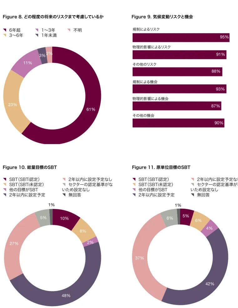 Figure 8. どの程度の将来のリスクまで考慮しているか {   6年超 {   3～6年 {   1～3年{   1年未満 {   不明 11% 2% 23% 61% 0 20 40 60 80 100Figure 9